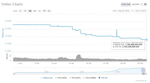 Tether’s Market Cap Has Dropped by More than $1 Billion in October
