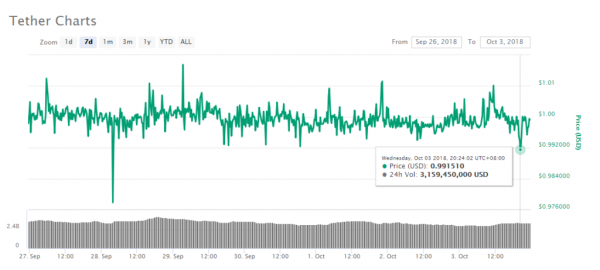 Tether Price Falls on Crypto Exchanges: How Will it Affect Bitcoin?