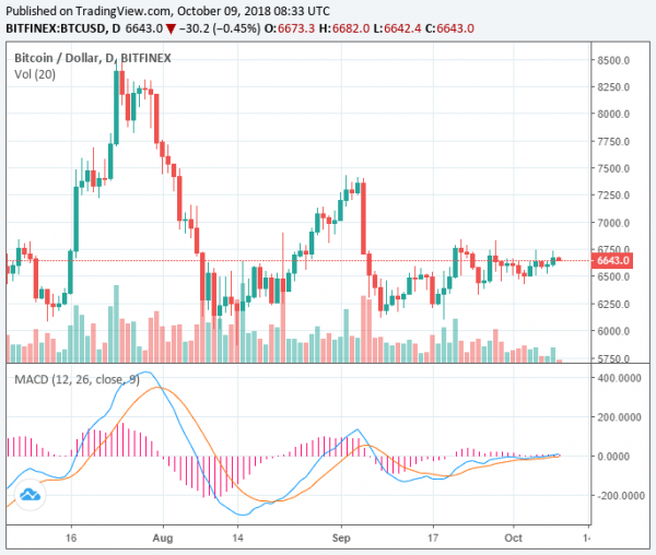 Bitcoin Volumes Surge Nearly 30% as it Price Breaks Out of $6,550