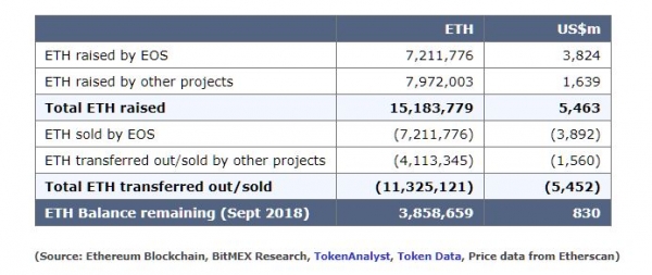 Ethereum Price Decline Hasn&rsquo;t Hurt ICO-Funded Startups: BitMEX Research
