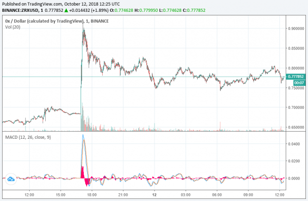 Coinbase Bounce: Ethereum Token 0x Rallies 17% after Crypto Exchange Listing