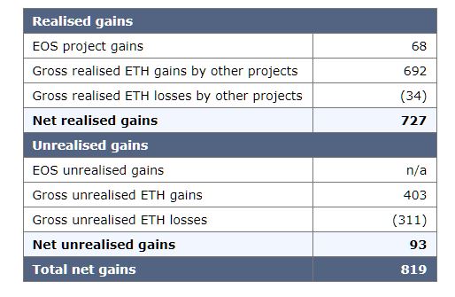 Ethereum Price Decline Hasn&rsquo;t Hurt ICO-Funded Startups: BitMEX Research
