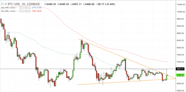 Spread between BTC/USD and BTC/USDT Crosses $300