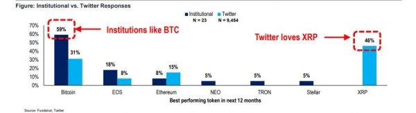 Institutions More Bullish on Bitcoin than Retail Investors: Fundstrat