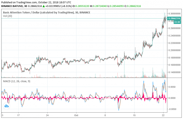 Ethereum Token BAT Continues Breakneck Rally, up 56% This Week