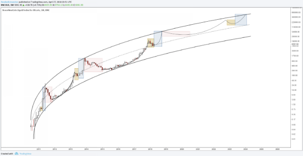 Bitcoin Opinion: Mixed Signals Arising. When Moon?