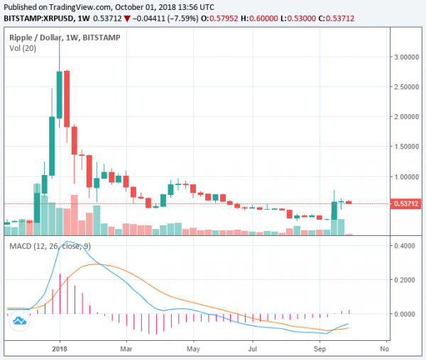 Did Ethereum Bottom Out at $170? Worst Part of ETH Drop May be Over