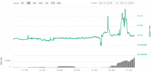 Huobi Lists New Stablecoins Amidst Tether Sell-Off