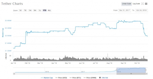 Tether Market Cap Goes Sub-$2 Billion as Coinbase Stablecoin Steals the Show