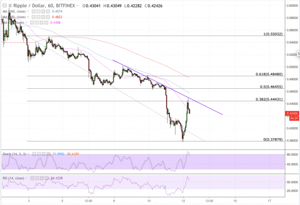 Ripple (XRP) Marks the Best Correction as Crypto Market Recovers