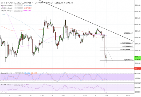 Bitcoin Price Intraday Analysis:  BTC/USD Bottom in Sight