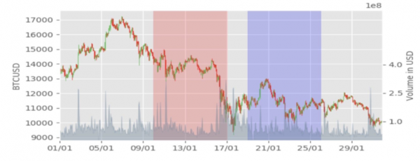 Bitcoin Price Not Correlated to Futures Expiration Dates: Research