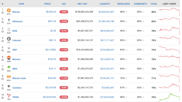 Cryptocurrency Market Loses $16 Billion as Dow Jones, Nasdaq Plummet