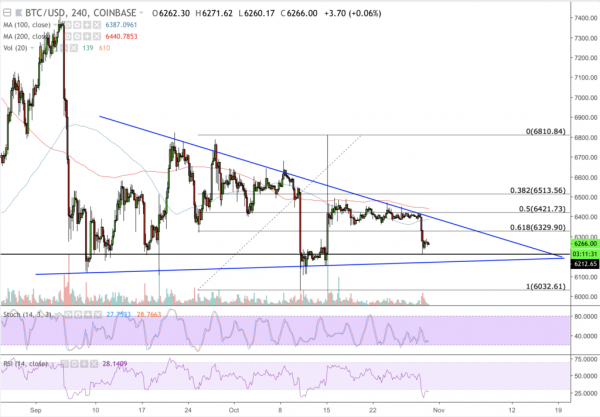 Bitcoin Price Intraday Analysis: BTC/USD Expecting More Losses