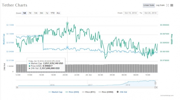 Tether Price Creeps Back to 99 Cents But Fails to Reach Dollar Parity