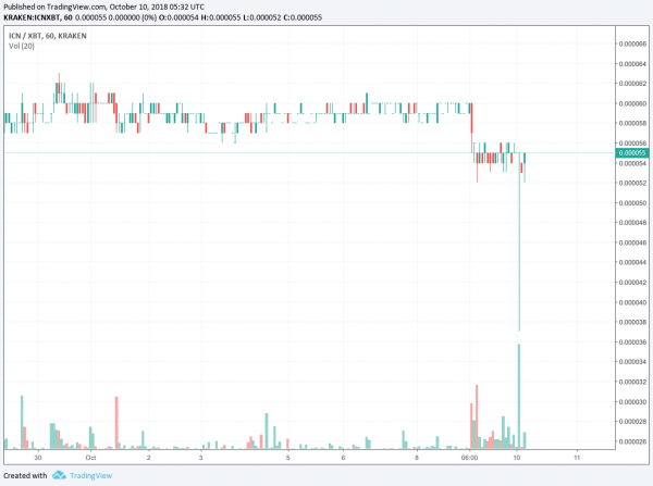 Binance Delists 4 Cryptocurrencies, Sending All of Them Crashing
