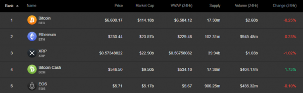 Ripple Drops 2% Loss Despite Major XRP Announcement, Bitcoin Shows Low Volume