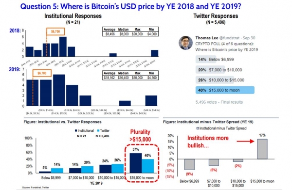 Institutions More Bullish on Bitcoin than Retail Investors: Fundstrat