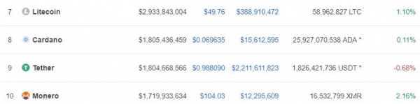 Tether’s Market Cap Has Dropped by More than $1 Billion in October