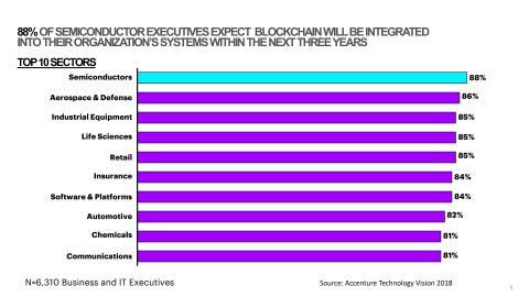 Blockchain Adoption Levels Highest in the Semiconductor Industry: Accenture