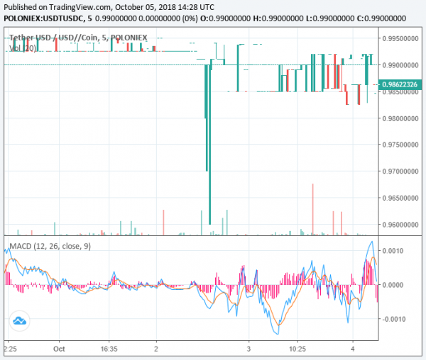 New Crop of ‘Regulated’ Stablecoins are Trading at a Premium to Tether
