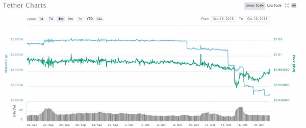 Lack of Transparency to Blame for Tether&rsquo;s Loss of USD Peg: Novogratz