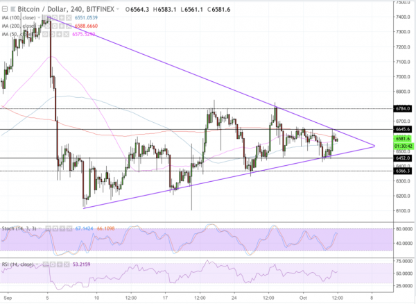 Bitcoin Price Intraday Analysis: BTC/USD Rises but Triangle Trap Remains