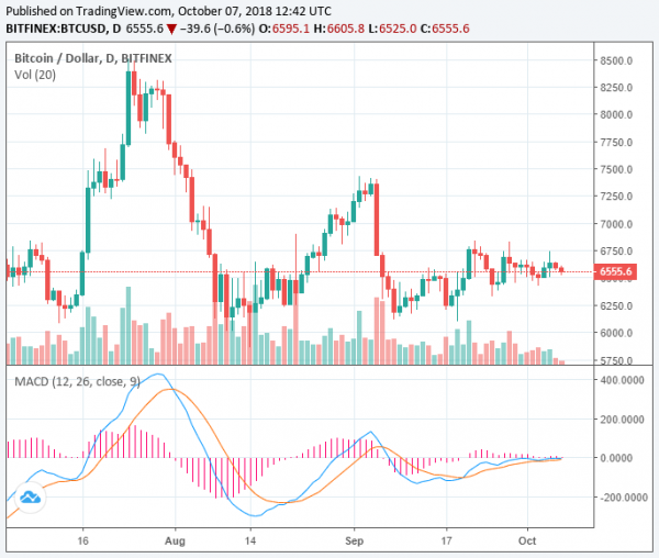 Ripple Drops 8% as Volume Drops 50% in 1 Week, Bitcoin Remains Bearish