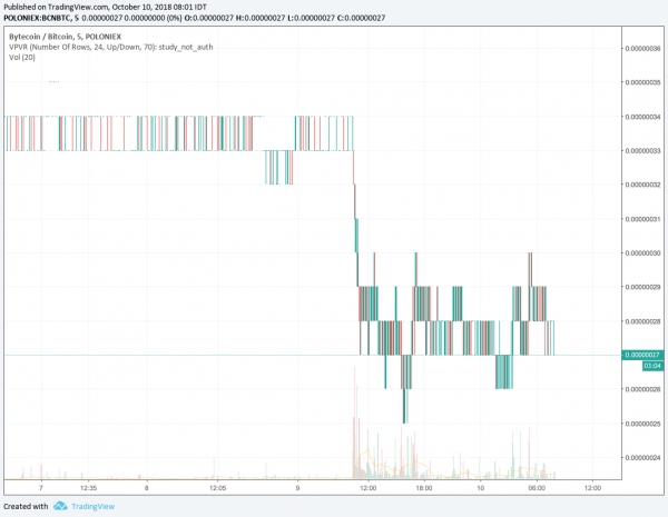 Binance Delists 4 Cryptocurrencies, Sending All of Them Crashing