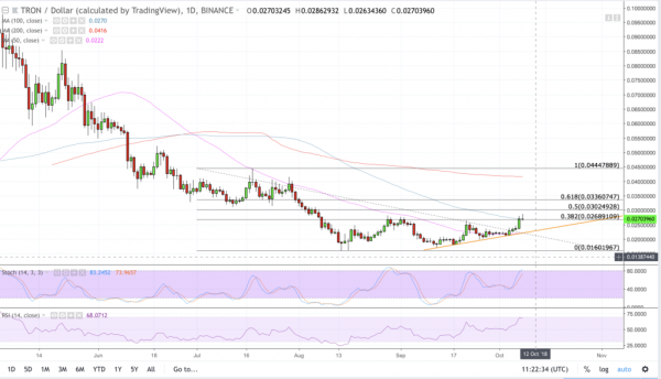 Tron (TRX) Jumps 12% as Founder Justin Sun Announces Virtual Machine Launch