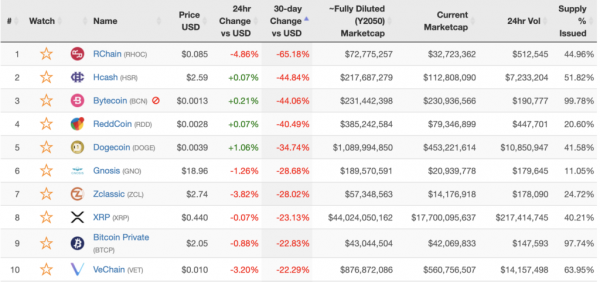 XRP Makes a 24% Monthly Decline, Among the Biggest in October