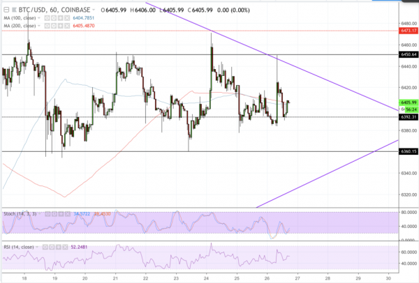 Bitcoin Price Intraday Analysis: BTC/USD Predictable amid Low Volume