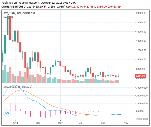Bitcoin Price Drops to $6,400: Further Decline to Low $6,000 Region in Play?