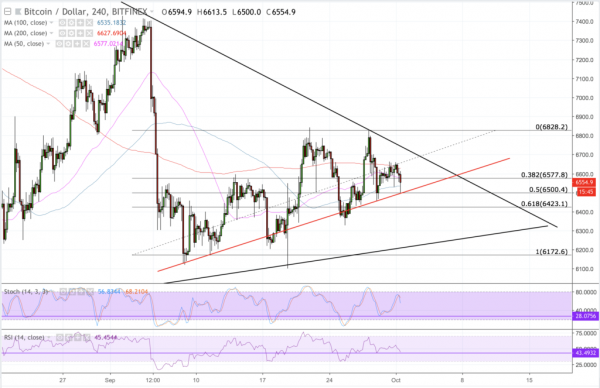 Bitcoin Price Intraday Analysis: BTC/USD Supported at $6,500