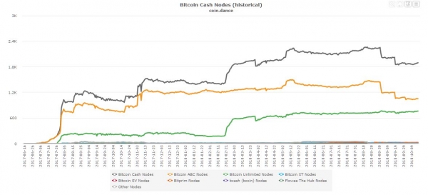 Bitcoin Cash Speeds toward Blockchain Split as SV Client Receives Formal Release