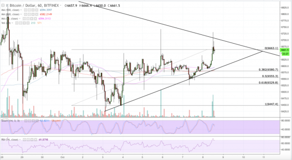 Bitcoin Price Intraday Analysis: BTC/USD between Breakout and Bull Trap