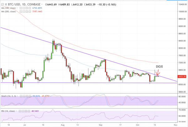 Bitcoin Price Intraday Analysis: BTC/USD Forming Doji in Bull Trap