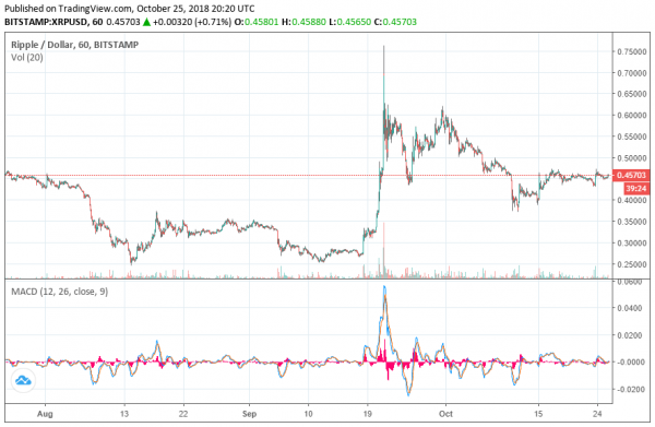 Ripple Sold More than $160 Million Worth of XRP Last Quarter