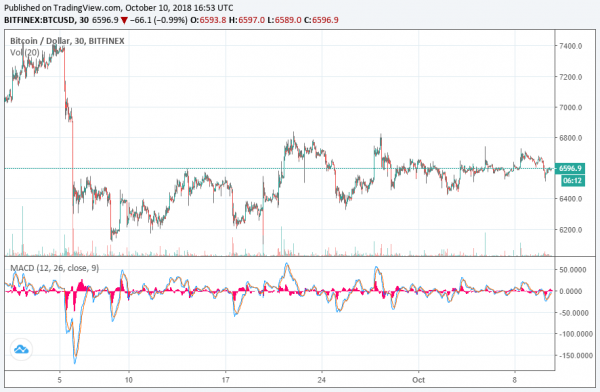 Bitcoin Price: Wait for Clear Bull Trend before Buying More Cryptocurrency