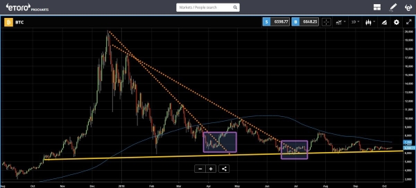 Bitcoin Price Heading into &lsquo;Classic Breakout Pattern&rsquo;: Analyst