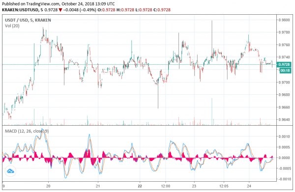 Tether Market Cap Goes Sub-$2 Billion as Coinbase Stablecoin Steals the Show