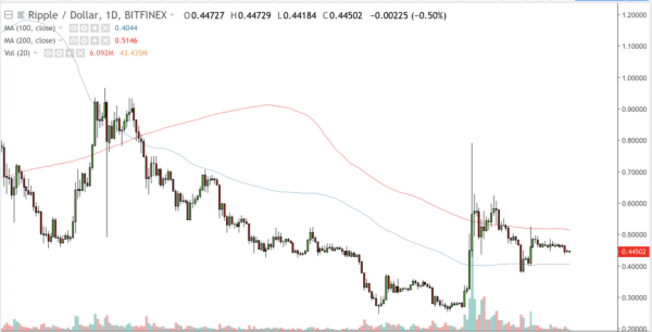XRP Makes a 24% Monthly Decline, Among the Biggest in October