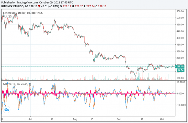 Analyst: Ethereum Sell-Off in August Shows Crypto Has Hit a Bottom in 2018