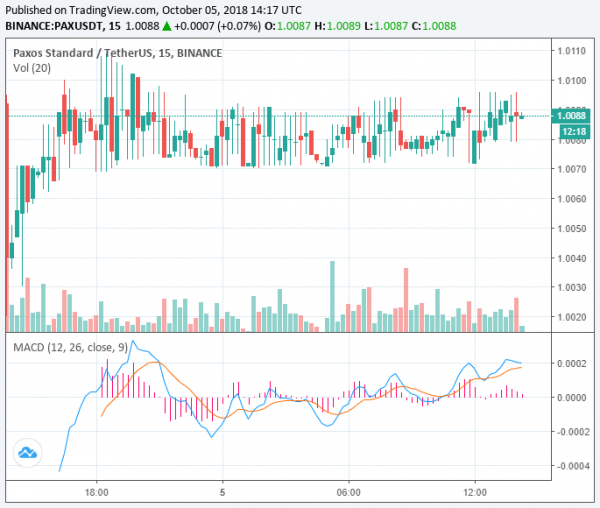 New Crop of ‘Regulated’ Stablecoins are Trading at a Premium to Tether