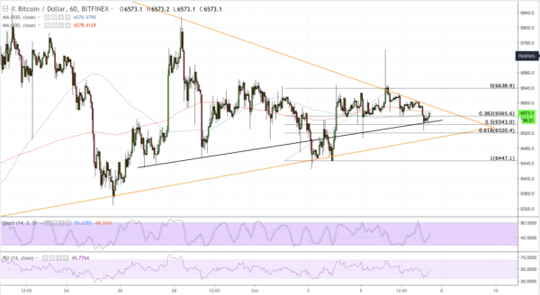 Bitcoin Price Intraday Analysis: BTC/USD Undergoes False Breakout