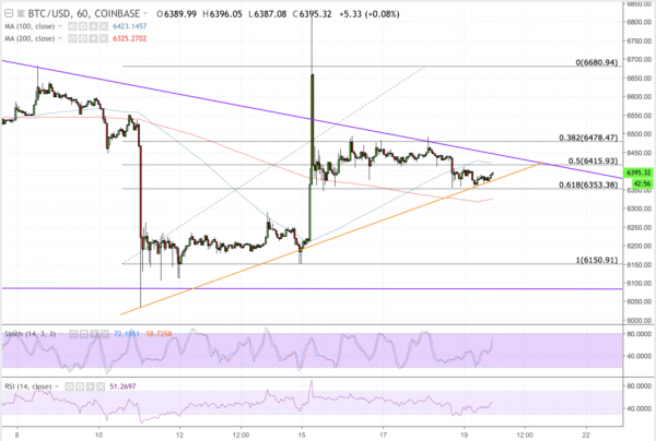 Bitcoin Price Intraday Analysis: BTC/USD in Pullback Action