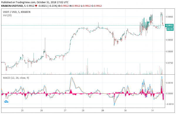 Tether’s Market Cap Has Dropped by More than $1 Billion in October