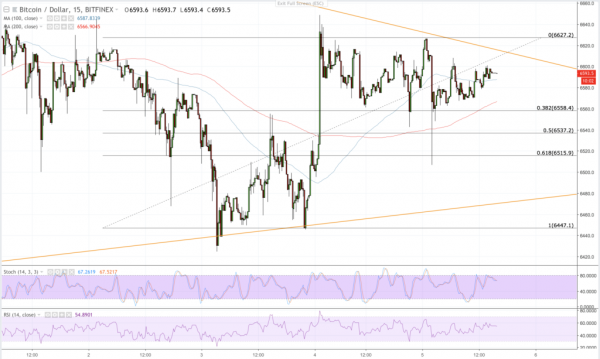 Bitcoin Price Intraday Analysis: BTC/USD Stability Continues