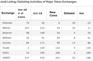 Major Exchanges Add More Coins than Delist, Poloniex Cleaning House