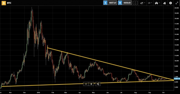 Bitcoin Price Heading into &lsquo;Classic Breakout Pattern&rsquo;: Analyst